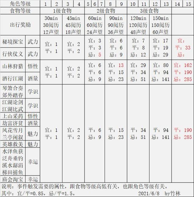 江湖悠悠出行食物奖励表一览 江湖悠悠出行食物奖励有哪些