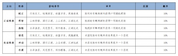 江湖悠悠主线选项答案攻略 江湖悠悠主线选项答案性格怎么养成？