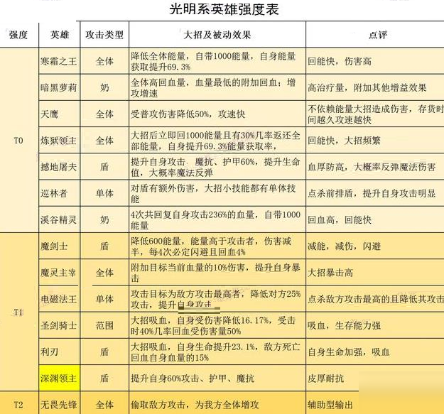 誓灵手游英雄选择推荐 誓灵手游哪些英雄好？