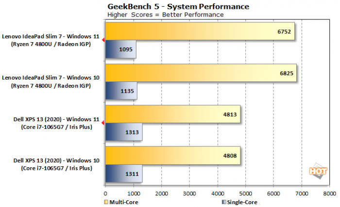 win11对比win10性能实测:AMD/Intel的多核性能竟然还降了10%