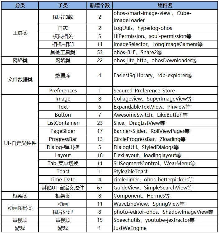 华为 HarmonyOS 新增超 300 个开源组件