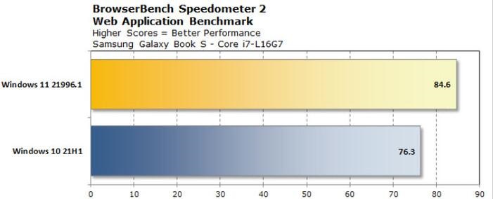 微软 Windows 10与Windows 11性能数据测试对比