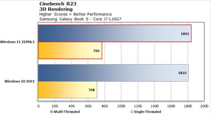 微软 Windows 10与Windows 11性能数据测试对比