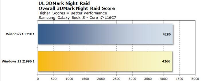 微软 Windows 10与Windows 11性能数据测试对比