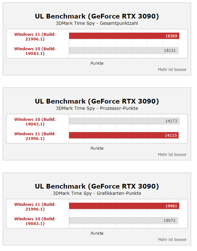 Windows 11 搭配酷睿 i9 性能提升 35%