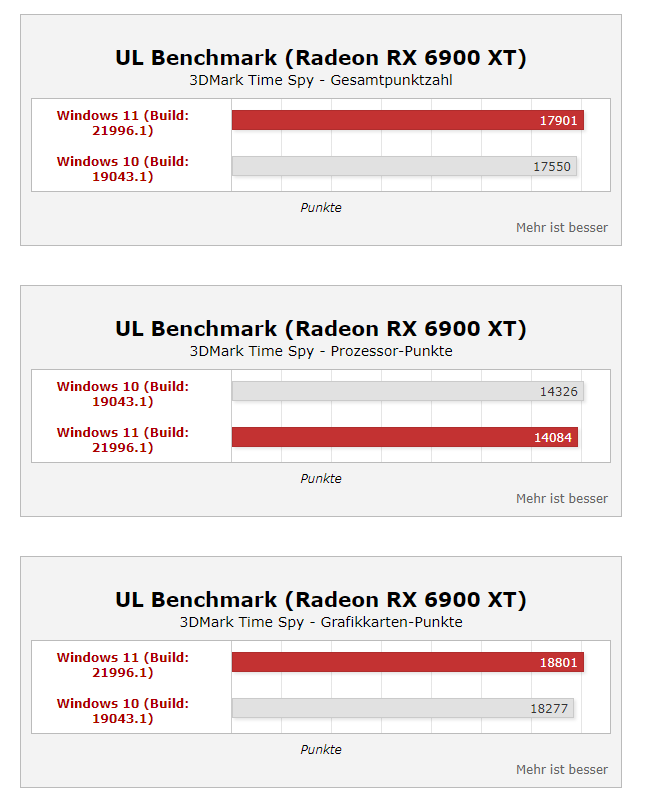 Windows 11 搭配酷睿 i9 性能提升 35%