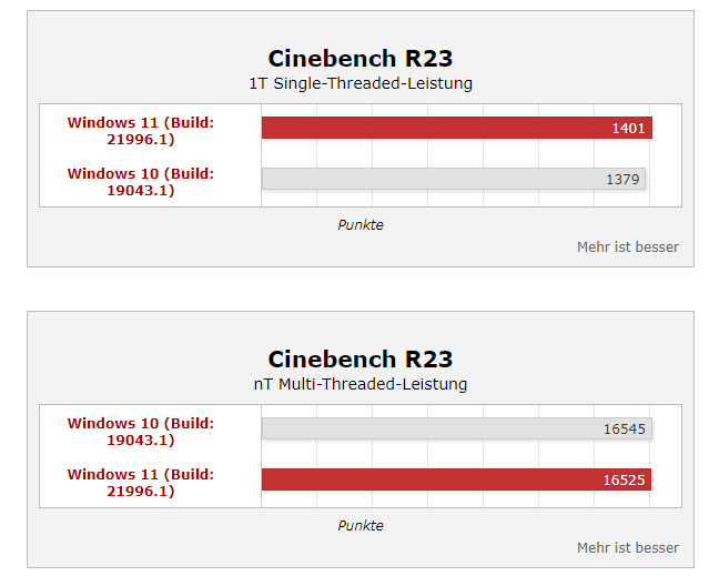 Windows 11 搭配酷睿 i9 性能提升 35%