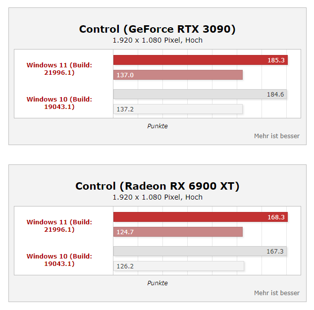 Windows 11 搭配酷睿 i9 性能提升 35%