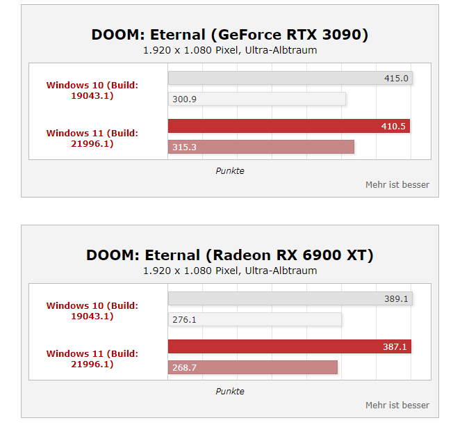 Windows 11 搭配酷睿 i9 性能提升 35%