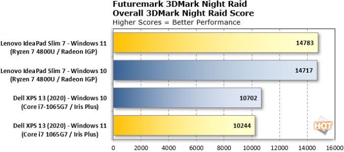 win11对比win10性能实测:AMD/Intel的多核性能竟然还降了10%