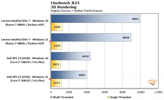 win11对比win10性能实测:AMD/Intel的多核性能竟然还降了10%