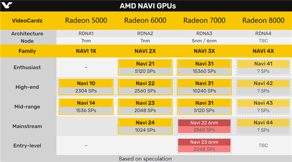 AMD未来两代显卡：RDNA3、RDNA4