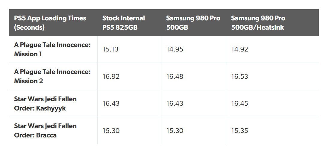 三星980 Pro游戏载入和传输稍优于PS5内置SSD