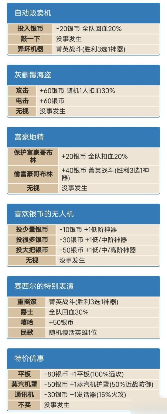 坎公骑冠剑卡马逊乐园全随机事件一览 坎公骑冠剑卡马逊乐园全随机事件有哪些？