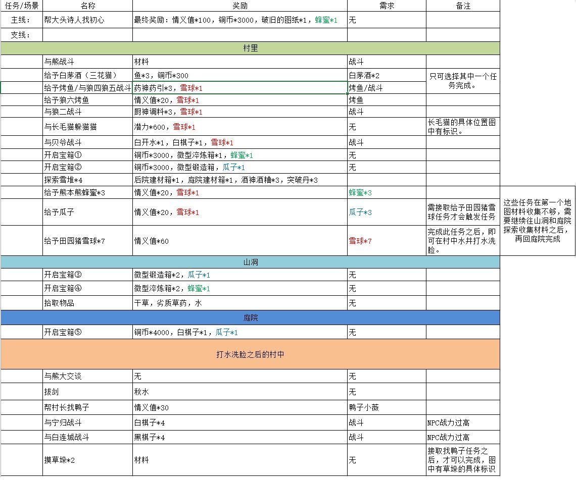 江湖悠悠黄粱村副本怎么过？江湖悠悠黄粱村副本通关技巧