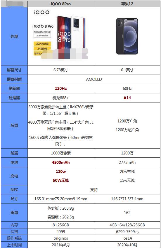 iqoo8pro和苹果12哪个好？iqoo8pro和苹果12对比介绍