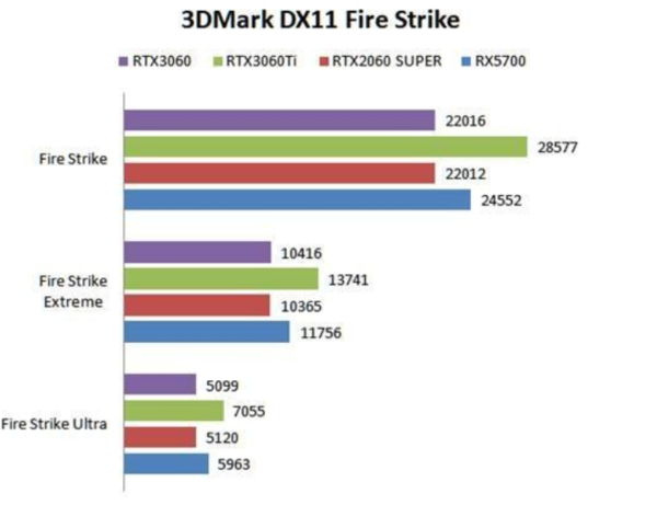 rtx3060相当于gtx什么显卡?rtx3060水准介绍