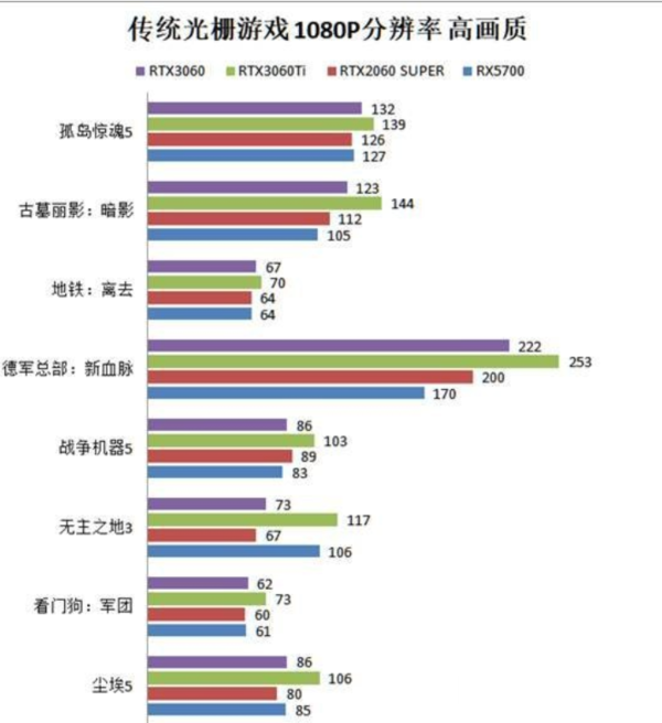 rtx3060相当于gtx什么显卡?rtx3060水准介绍