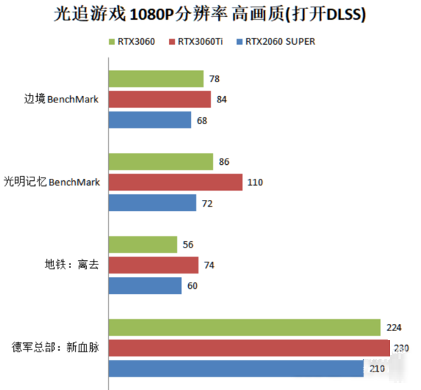 rtx3060相当于gtx什么显卡?rtx3060水准介绍