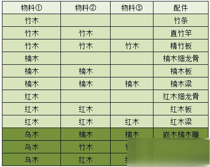 江湖悠悠物料配料有哪些？江湖悠悠物料配料表大全