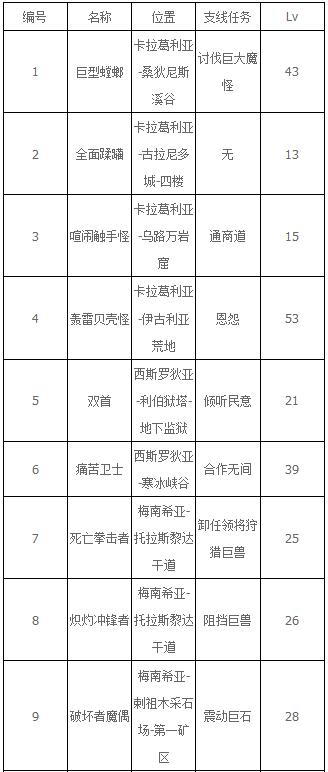 破晓传说巨体敌人在哪？破晓传说全巨体敌人位置汇总