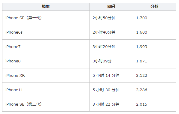 iOS15正式版续航怎么样?iOS15正式版续航介绍