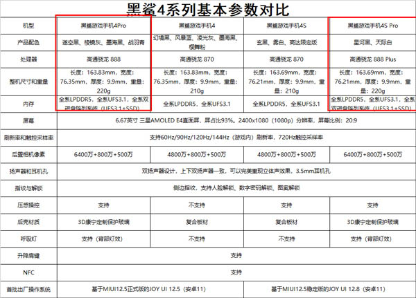 黑鲨4spro和黑鲨4pro哪个好?黑鲨4spro和黑鲨4pro对比介绍