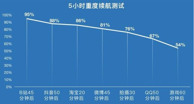 vivoY76s待机时间多久？vivoY76s续航能力介绍