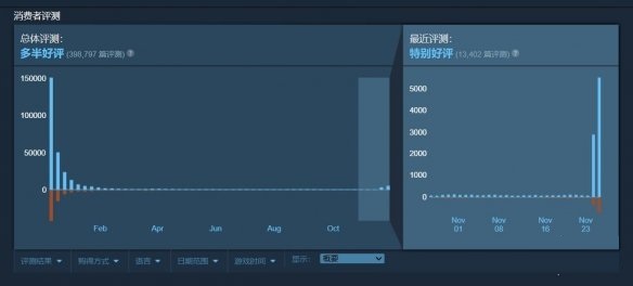 Steam秋季特卖 《赛博朋克2077》收获玩家“特别好评”