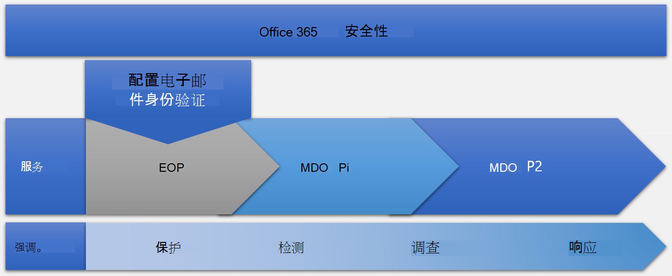 微软更新 Microsoft Defender for Office 365 安全功能