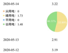 网上国网怎么查每天用电量?网上国网查每天用电量教程介绍