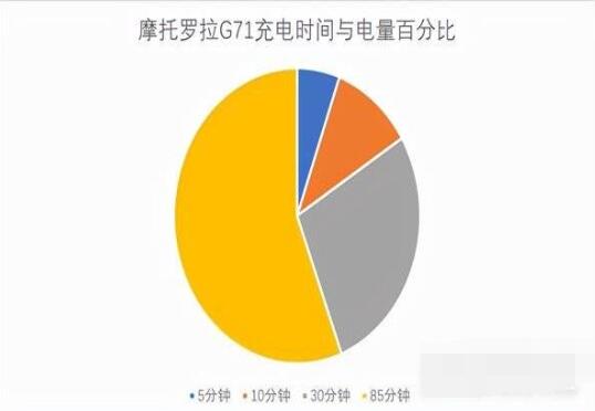 摩托罗拉G71游戏性能如何？摩托罗拉G71游戏性能介绍