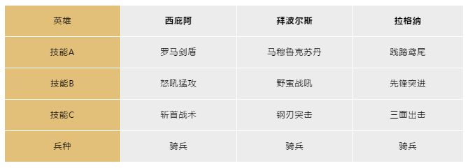 文明与征服罗马阵营玩法是什么？文明与征服罗马阵营玩法攻略