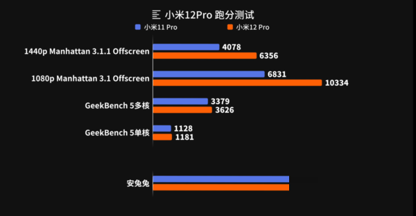 小米12Pro手机游戏性能怎么样?小米12Pro手机游戏性能介绍