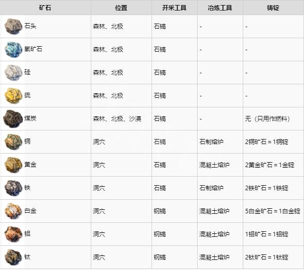 翼星求生有哪些矿石？翼星求生矿石一览