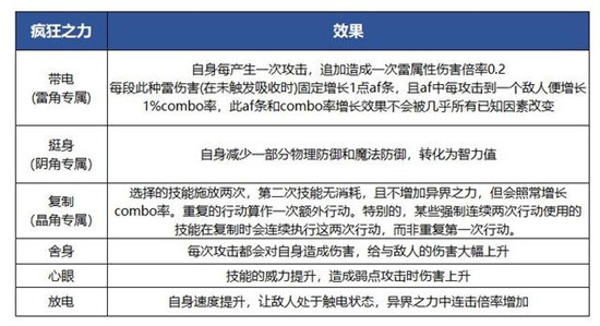 另一个伊甸疯狂之力怎么样？另一个伊甸疯狂之力介绍