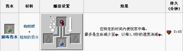 我的世界剧毒药水怎么做？我的世界剧毒药水配方介绍