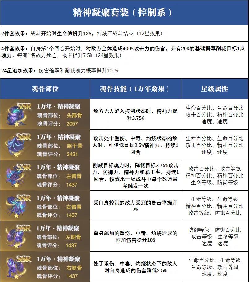 斗罗大陆魂师对决精神凝聚怎么样？斗罗大陆魂师对决精神凝聚强度介绍