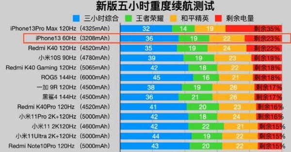 苹果13和13promax哪个性价比高？苹果13和13promax性价比介绍