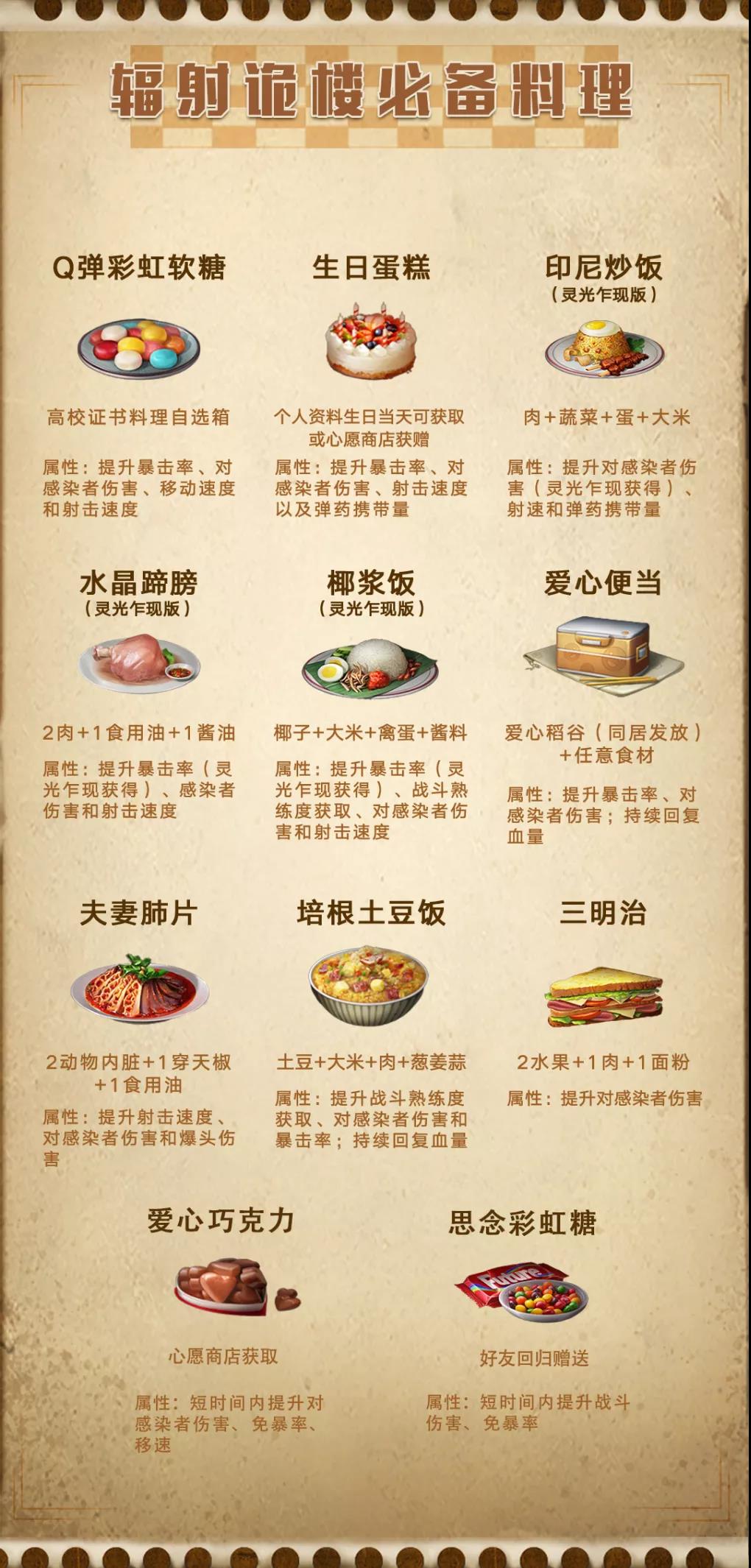 明日之后辐射诡楼食物带什么？明日之后辐射诡楼食物介绍
