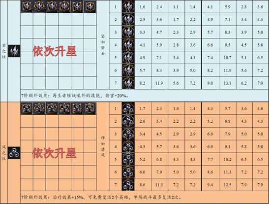 地下城堡3：魂之诗魂匣纹章怎么合成？地下城堡3：魂之诗魂匣纹章合成方法