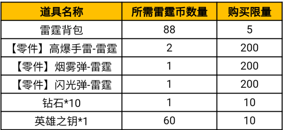 穿越火线手游雷霆挑战活动如何玩？穿越火线手游雷霆挑战活动玩法攻略