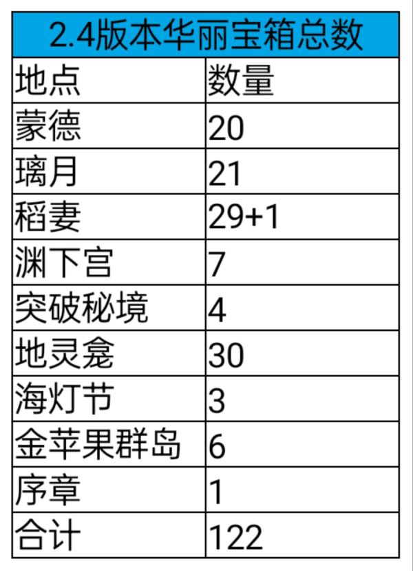 原神2.4全区域华丽宝箱如何收集？原神2.4全区域华丽宝箱收集方法