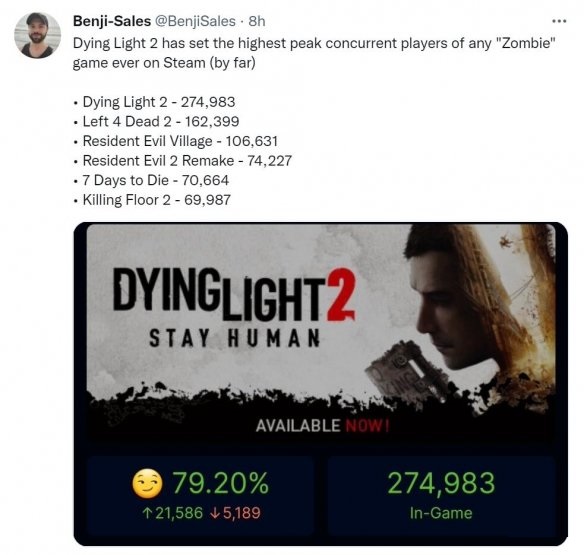 《消逝的光芒2》首发Steam同时在线玩家数最高达274983 位列周销榜首