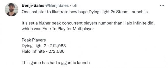 《消逝的光芒2》首发Steam同时在线玩家数最高达274983 位列周销榜首
