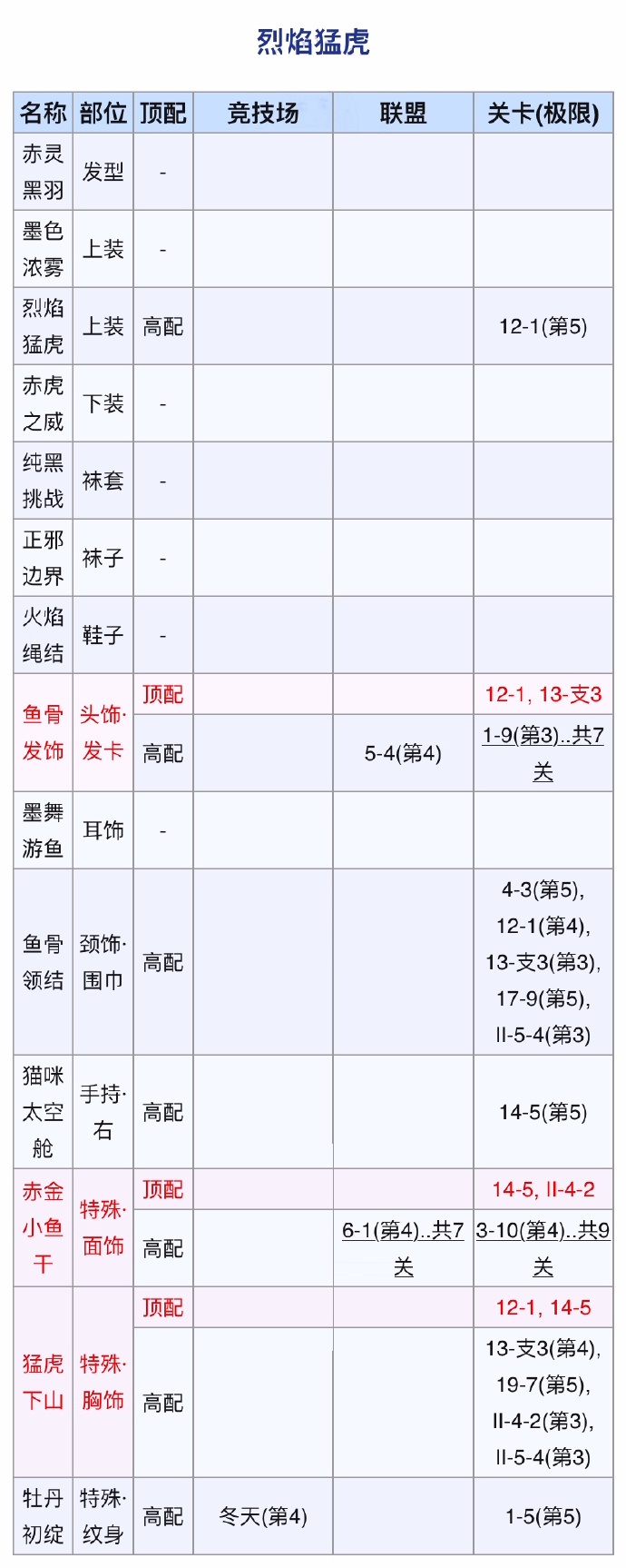 奇迹暖暖烈焰猛虎怎么搭配？奇迹暖暖烈焰猛虎搭配推荐