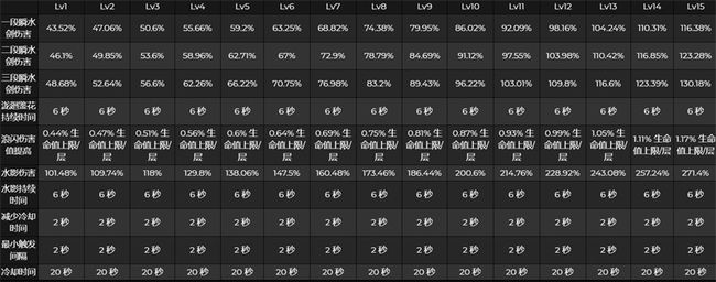 原神2.6神里绫人技能怎么样？原神2.6神里绫人技能天赋介绍