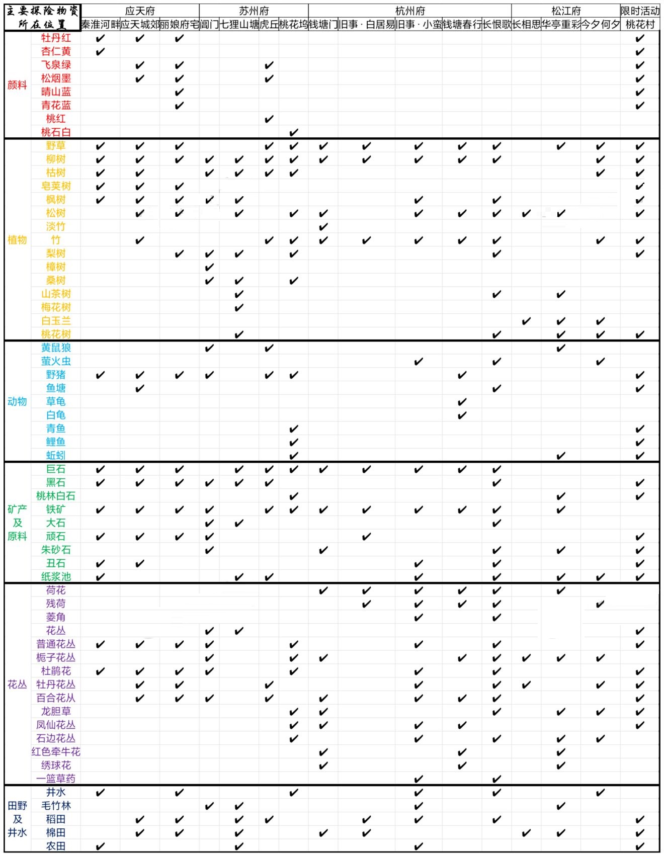 江南百景图探险物资分布在哪？江南百景图探险物资位置介绍