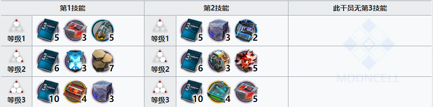 明日方舟夏栎精二材料有哪些？明日方舟夏栎精二材料一览