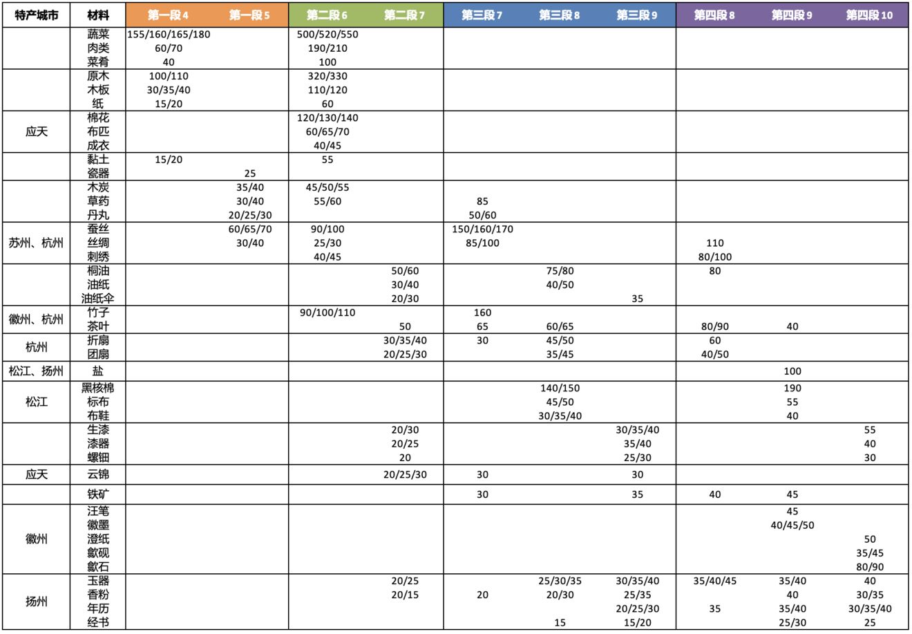 江南百景图扬州漕运消耗材料有哪些？江南百景图扬州漕运消耗材料介绍